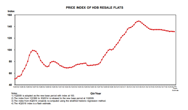HDB Resale Price Index continues to see decline in Q4 2018