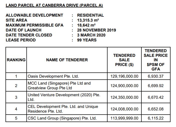 Three URA residential site tenders close with lukewarm response from developers