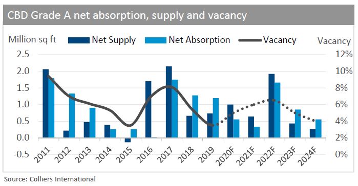 Grade-A office rents to climb for fourth straight year: Colliers
