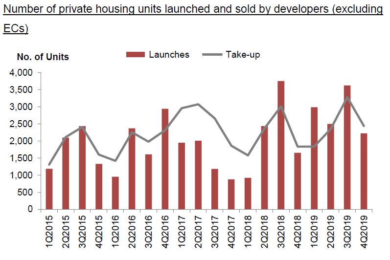 Private property prices climb 2.7% in 2019