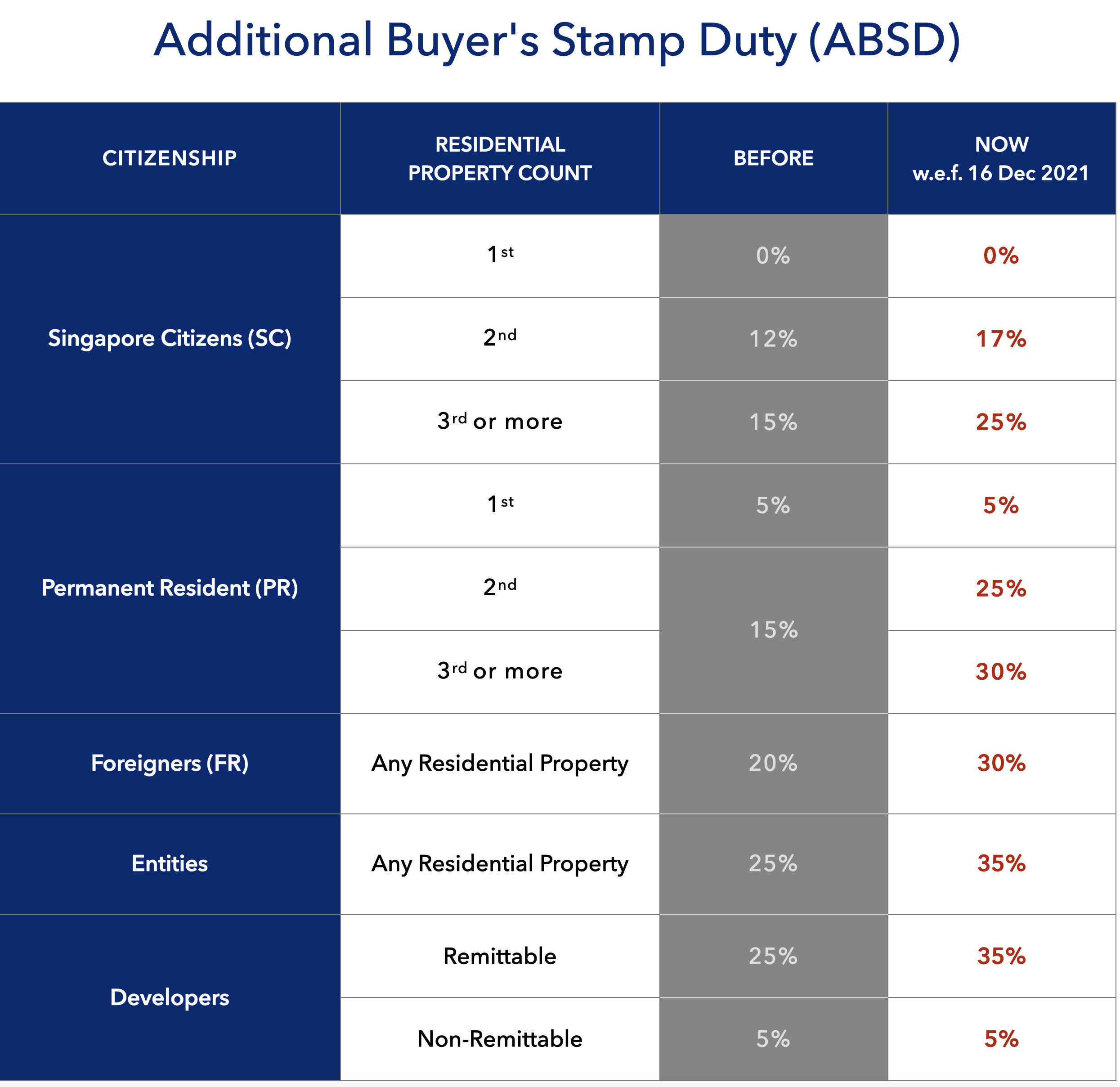 Additional Buyer's Stamp Duty (ABSD)